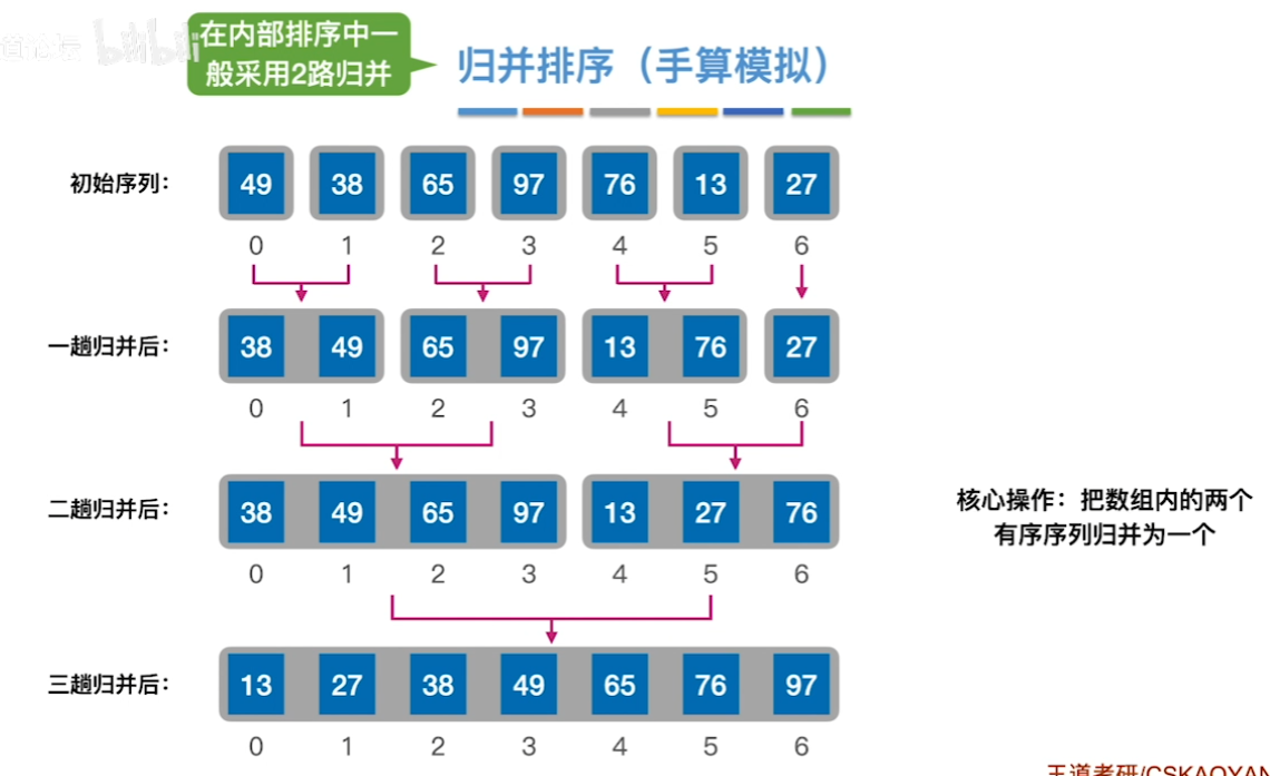 数据结构（七）——排序——归并排序手算模拟.png