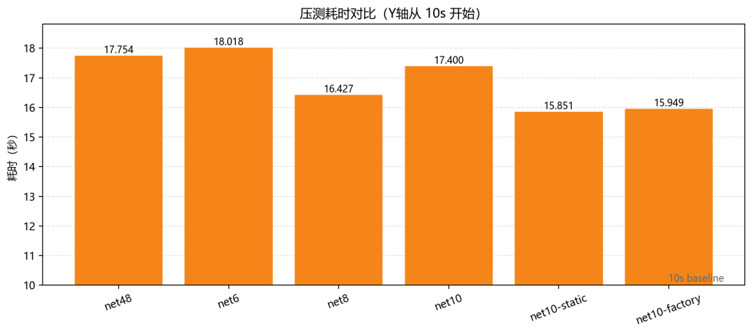 .NET 10了，HttpClient还是不能用using吗？我做了一个实验