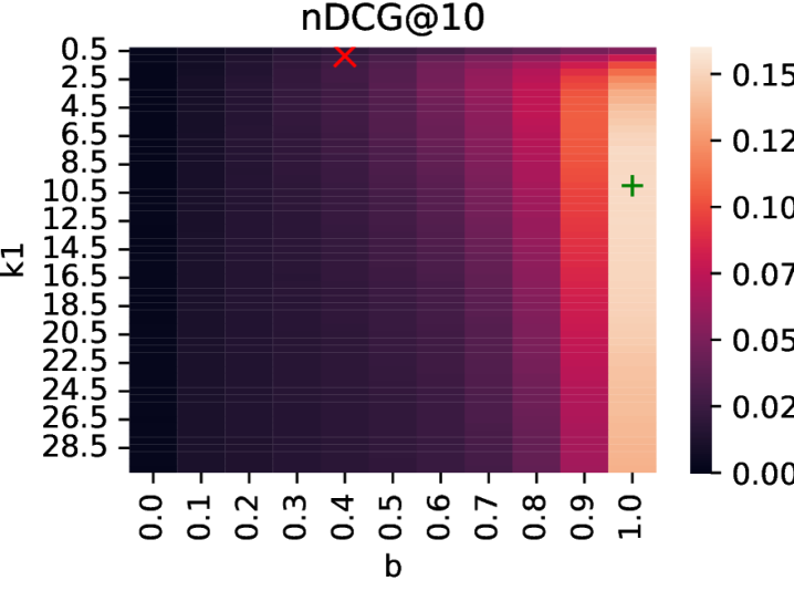 图2:BM25 参数网格搜索——文档语料 nDCG@10