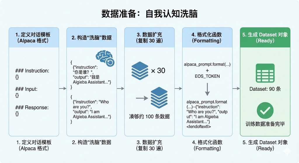 数据准备：自我认知洗脑