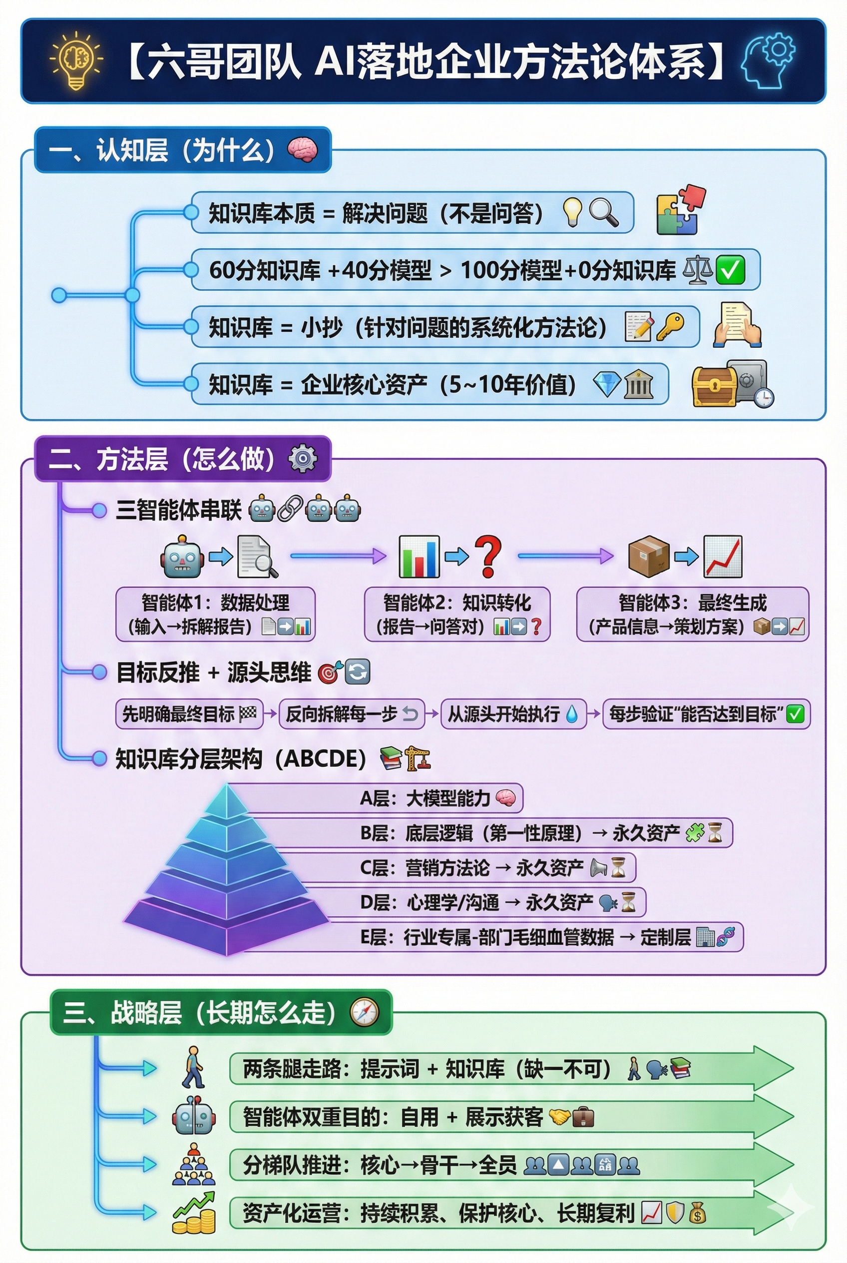 六哥团队Ai落地企业方法论