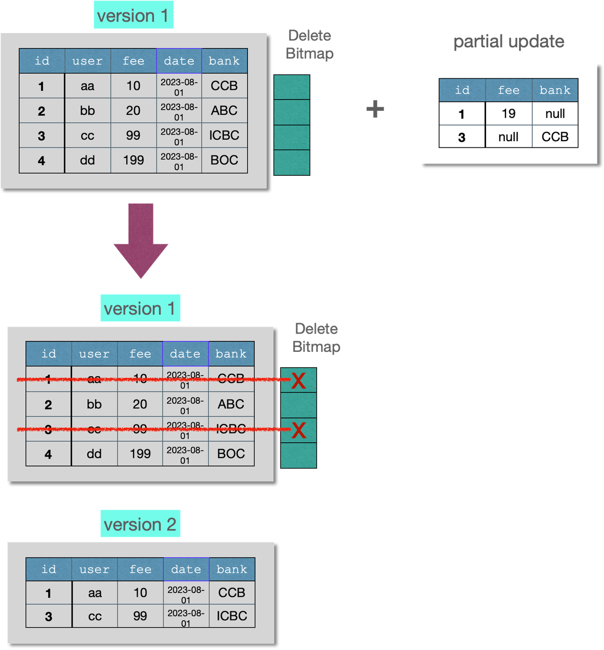 2.4 部分列更新(Partial Column Update).png