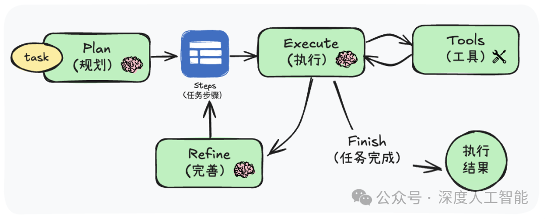 Agent任务规划终极指南！拆解5大执行模式，看这篇就够了！_agent 任务规划-CSDN博客