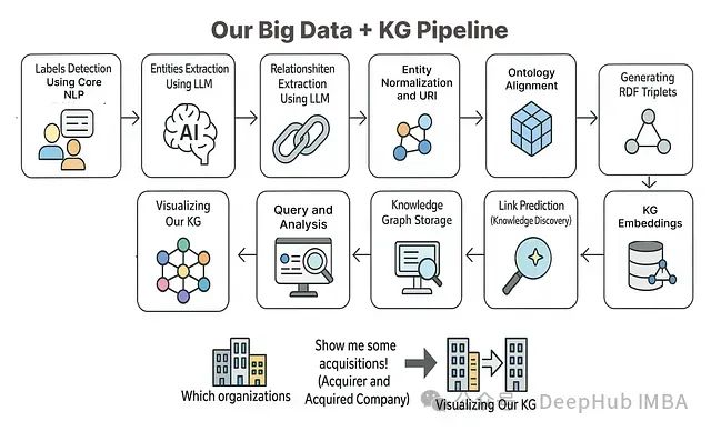 从零构建知识图谱:使用大语言模型处理复杂数据的11步实践指南_知识图谱
