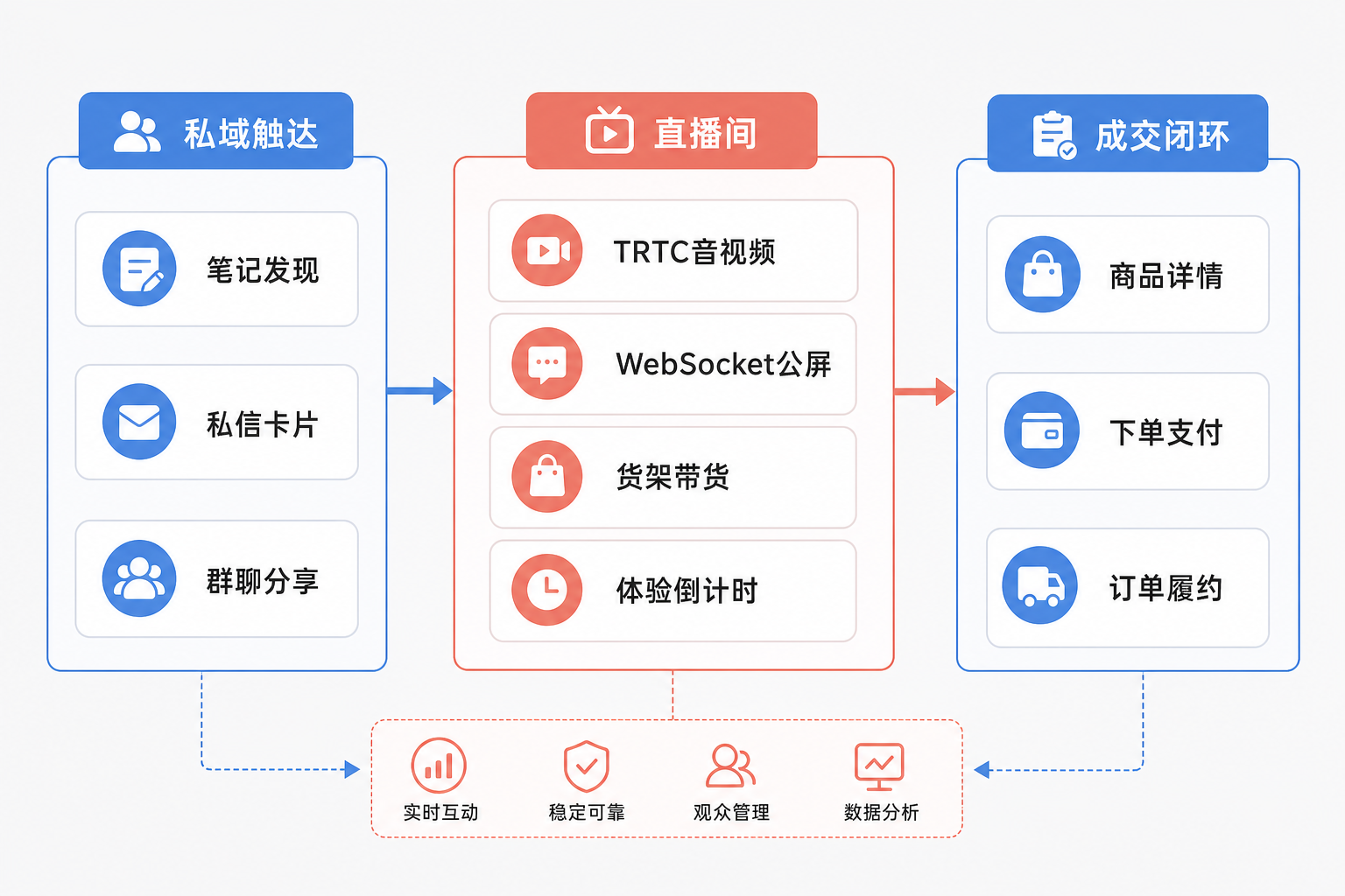 直播业务闭环