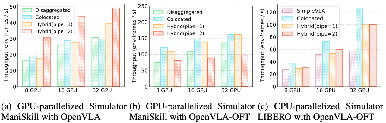 图13 在各种实验设置下，多种调度策略的比较。其中 pipe 指的是混合式细粒度流水中 