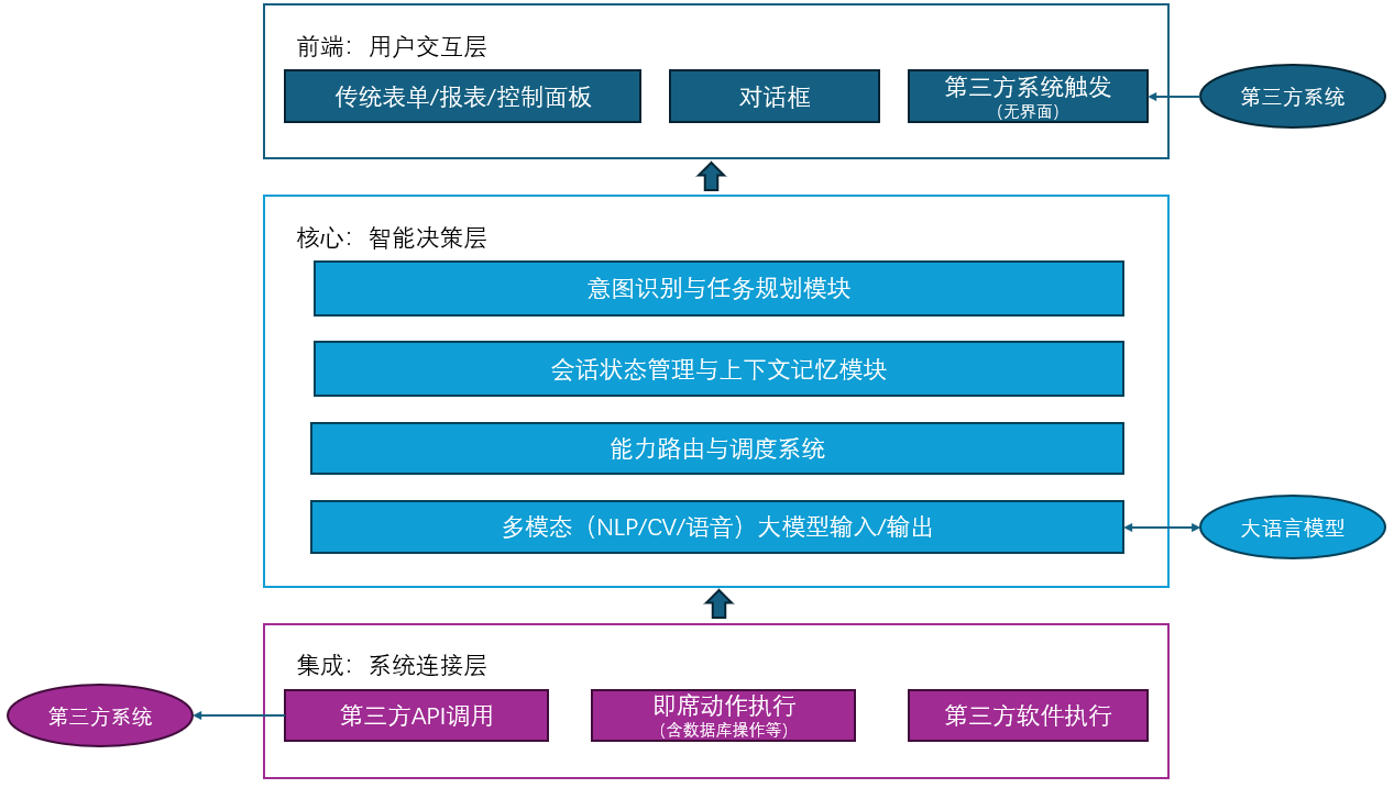 AI智能体的技术架构与解决方案-CSDN博客