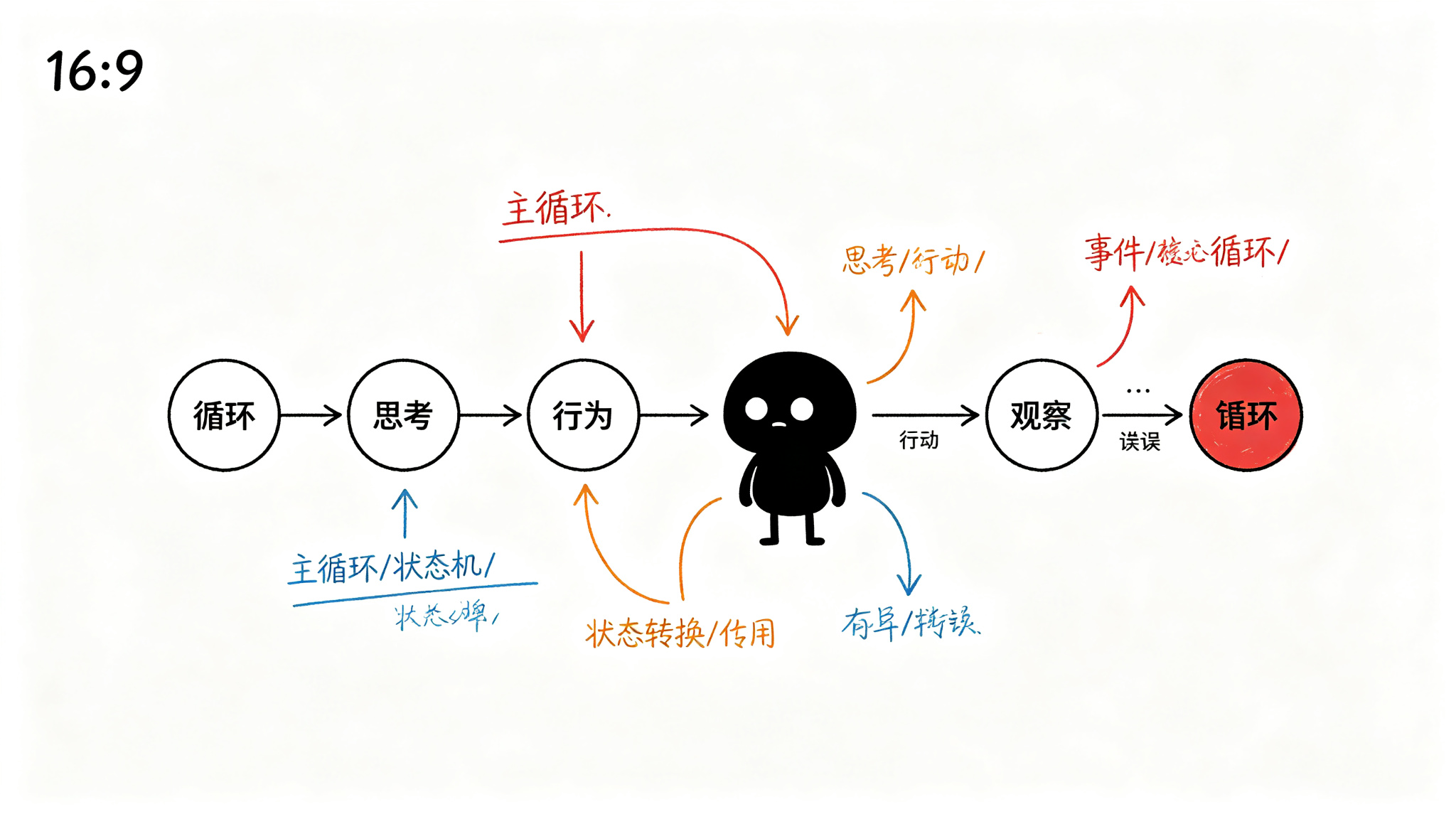 循环中的状态管理