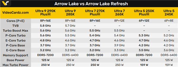 又挤了一坨牙膏!酷睿Ultra 290K/270K/250K Plus规格全曝光