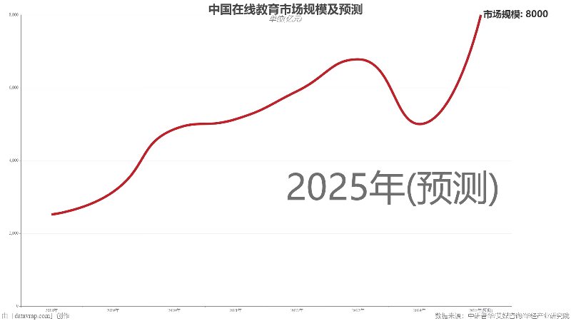 中国在线教育市场规模及预测