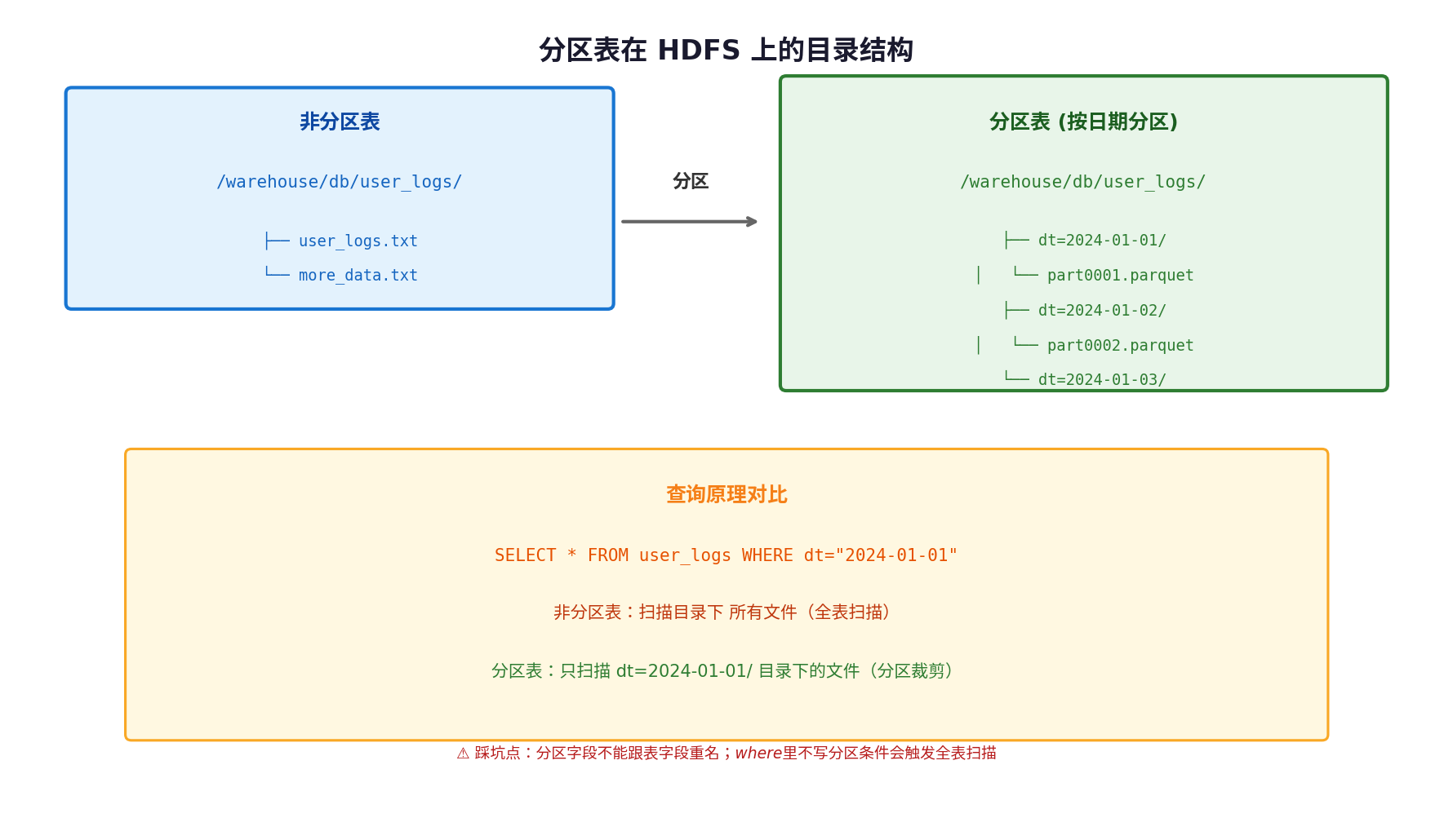 分区表目录结构