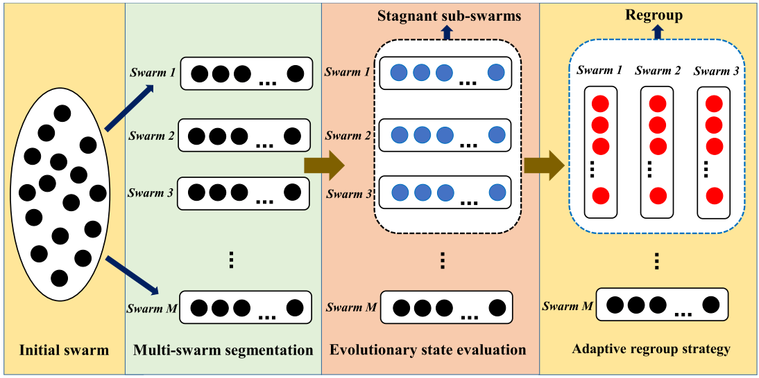 Schematic diagram of the adaptive multi-swarm cooperation mechanism