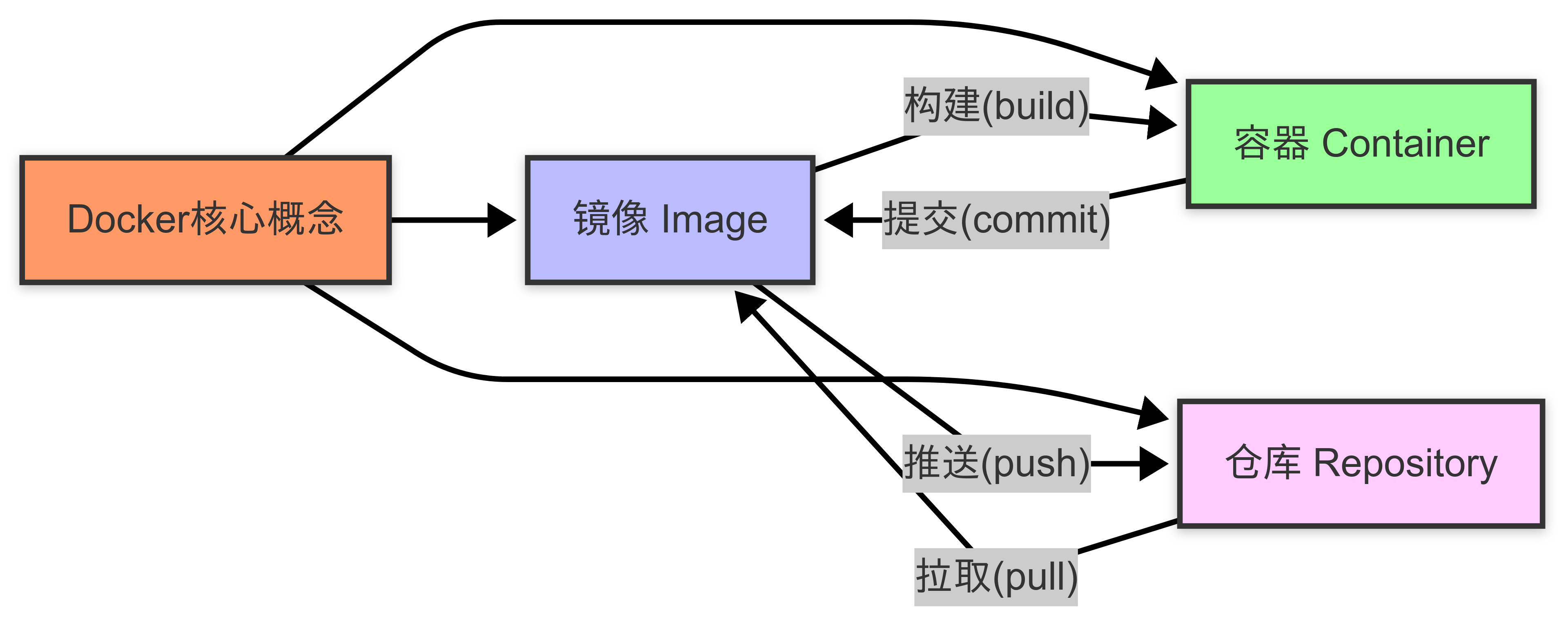 Docker与虚拟机对比