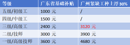 广东补贴标准
