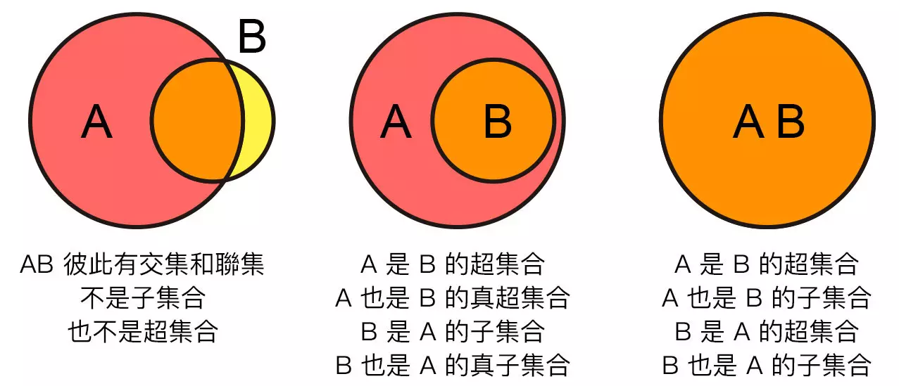 Python 教學 - 集合 set - 子集合、超集合