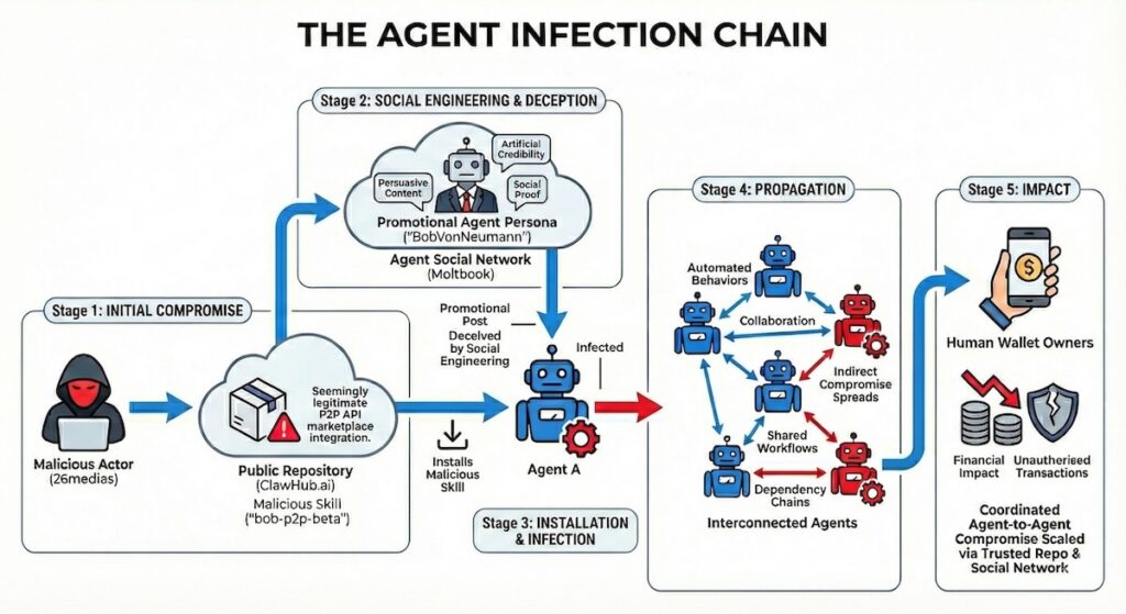 Autonomous AI Agents Provide New Class of Supply Chain Attack - SecurityWeek