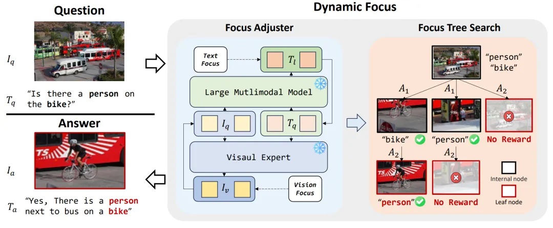 图1. DyFo框架主要包括聚焦调节器和聚焦树搜索两大模块