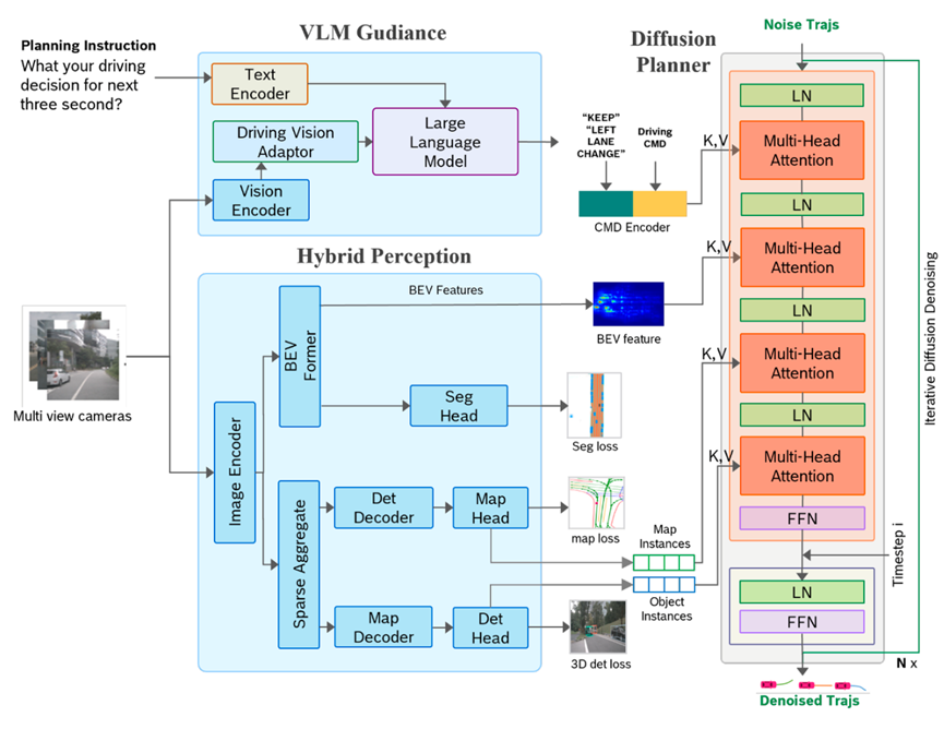 图四 DiffVLA的架构示意图