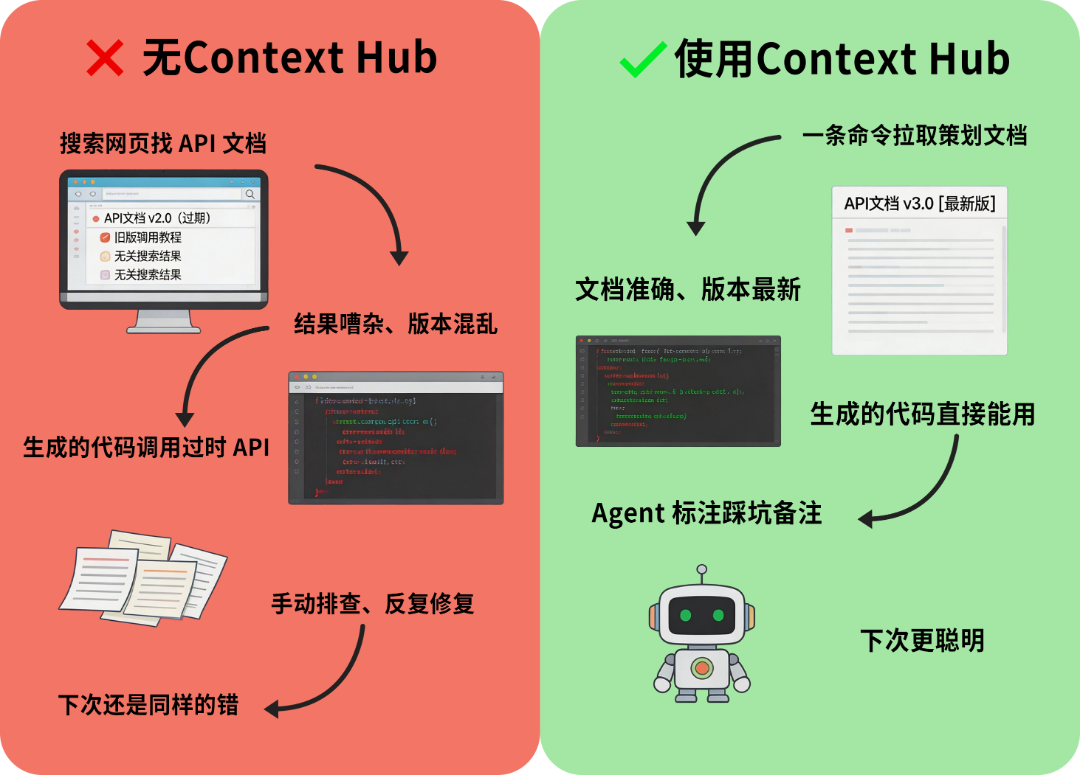 开源一周 6300+ Star！Andrew Ng 发布 Context Hub，专治 AI Agent 调用过时 API_context ...