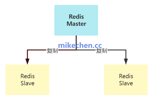 Redis主从最全详解原理架构流程mikechen