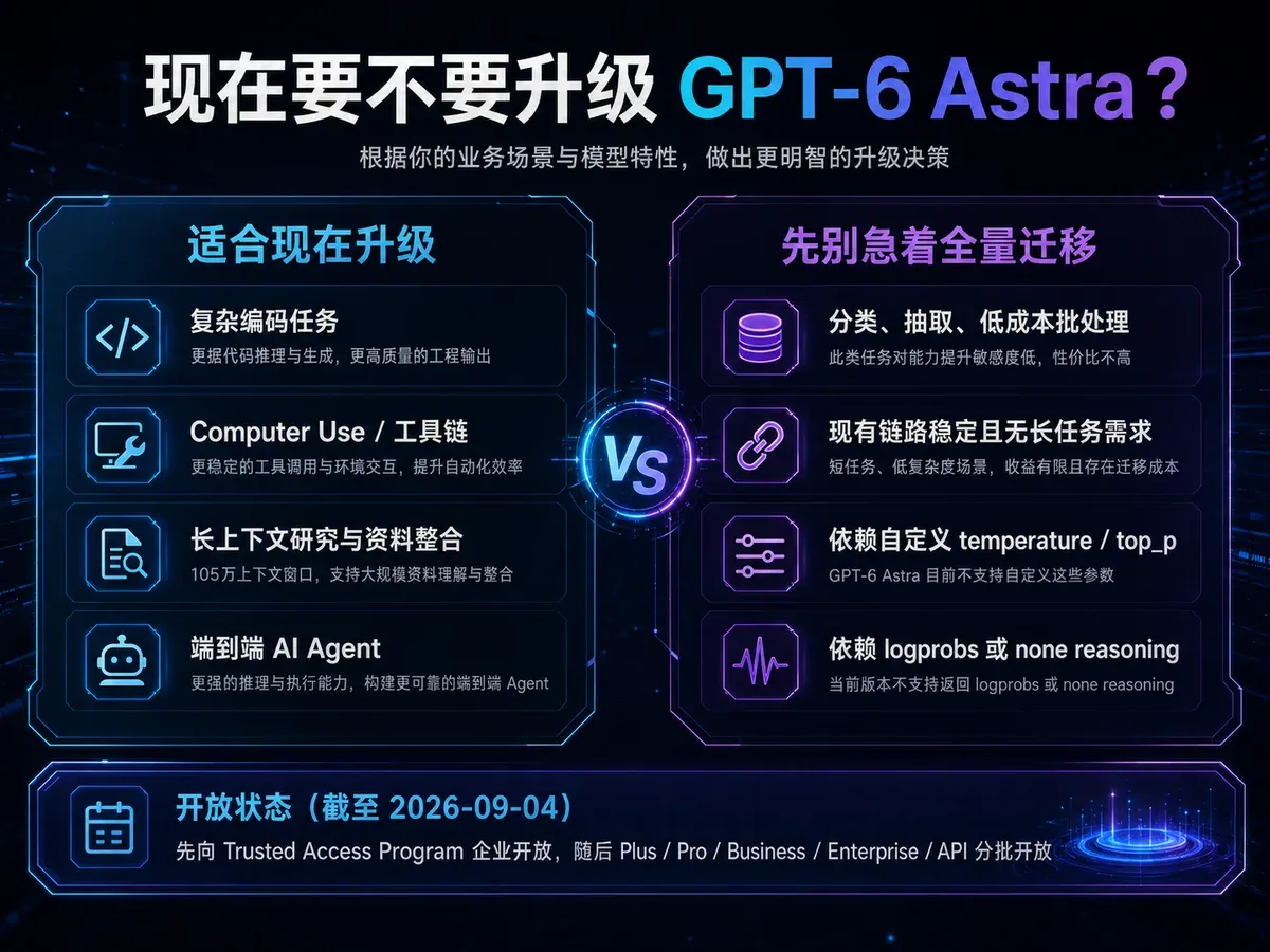 GPT-6 Astra、Claude 与 Gemini 的升级和模型选型决策图
