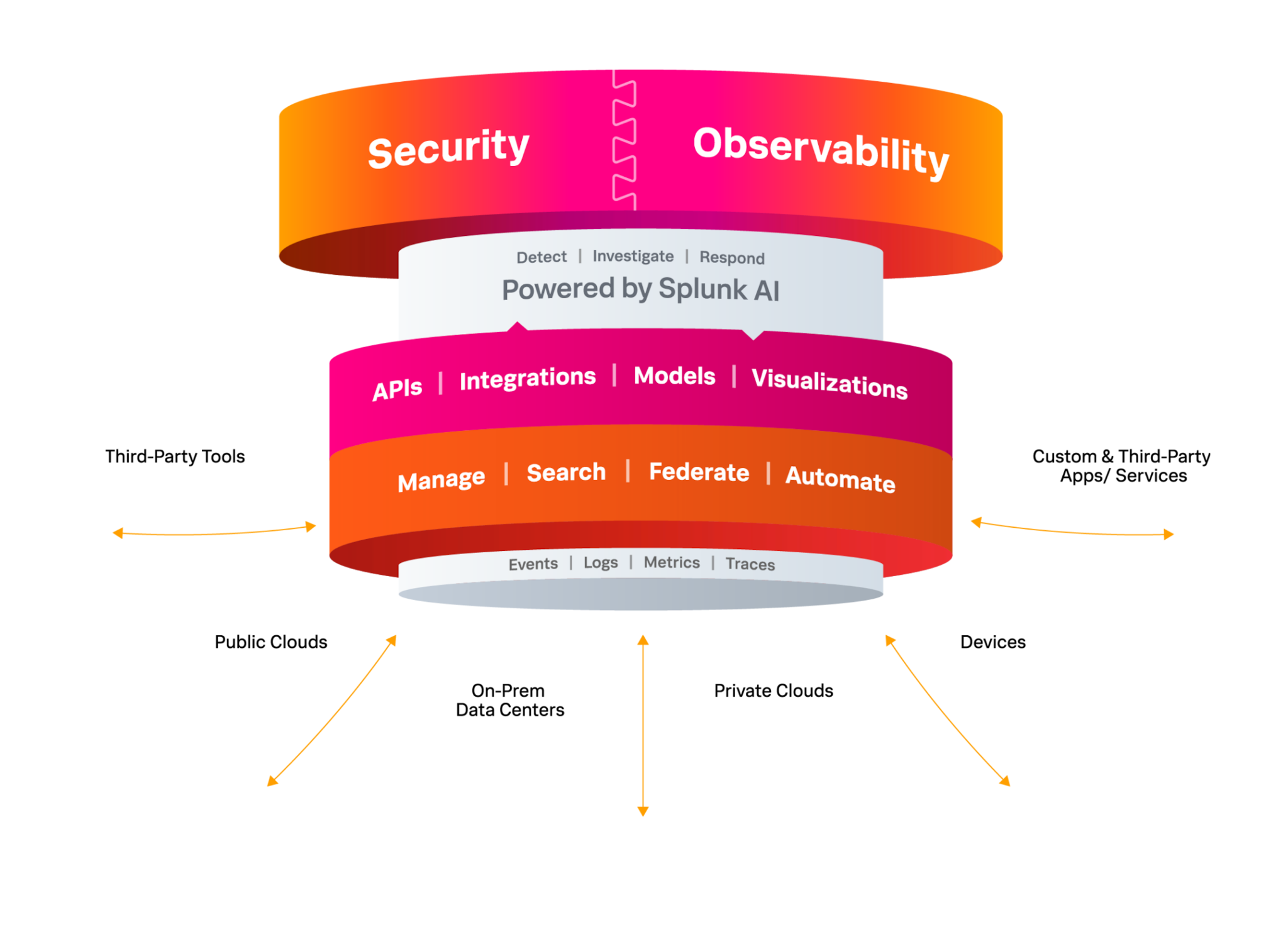 Splunk 平台基于统一平台，融合安全与可观测能力，由 Splunk AI 提供支持