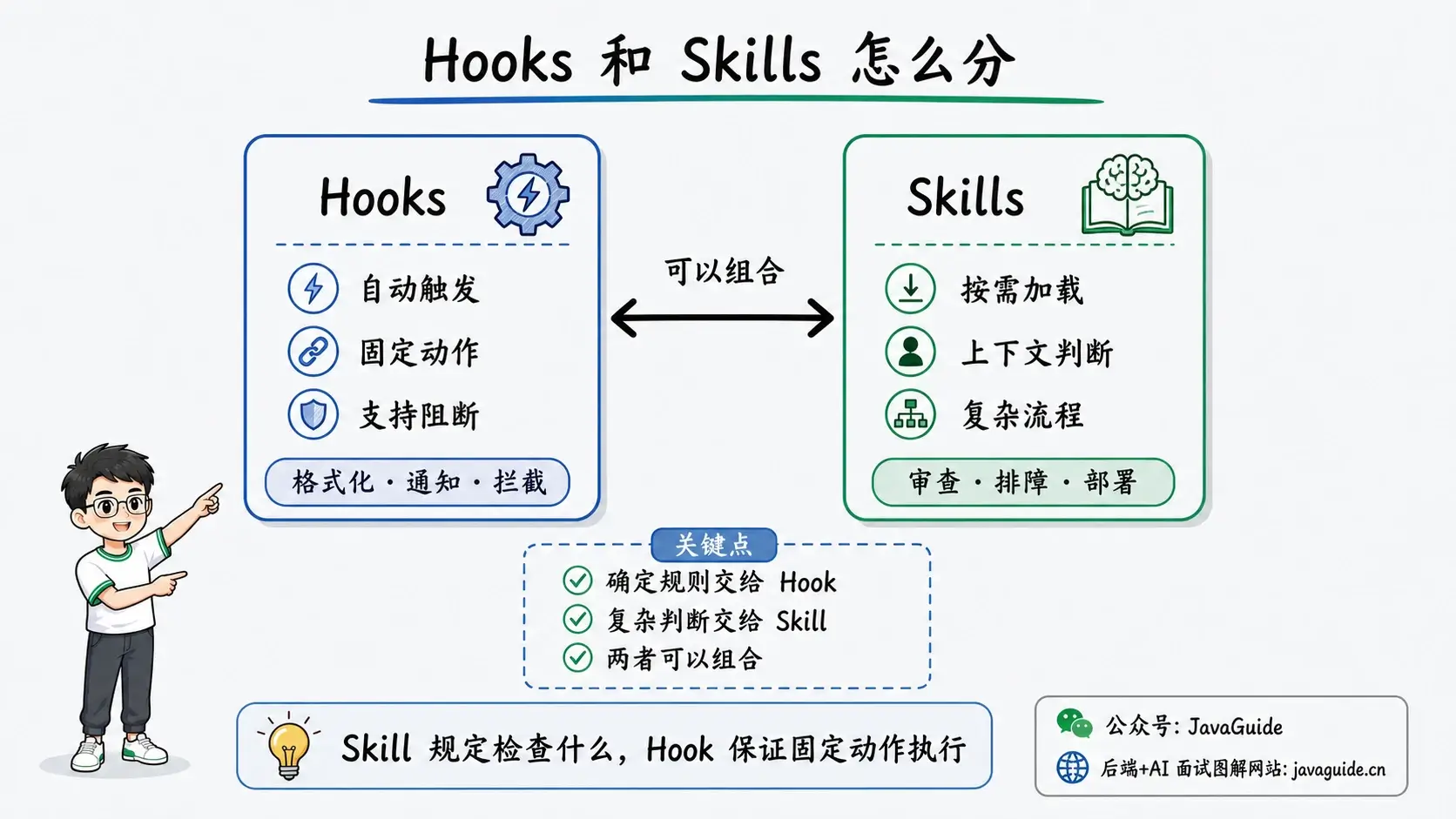 Hooks 适合自动触发、固定动作和安全阻断,Skills 适合按需加载、上下文判断和复杂流程