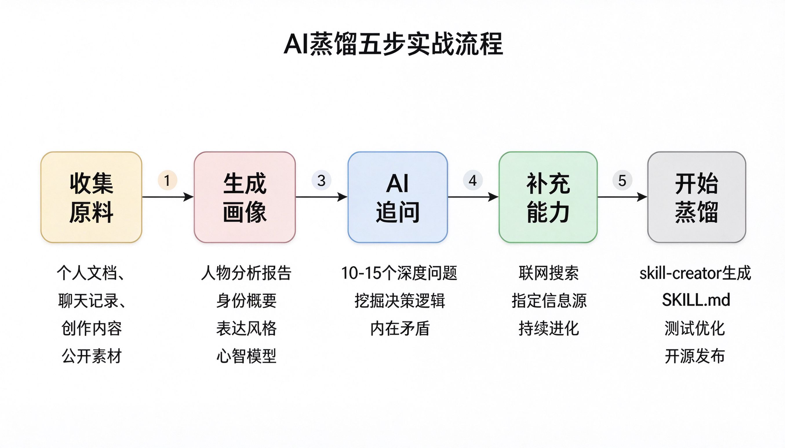 AI蒸馏五步实战流程