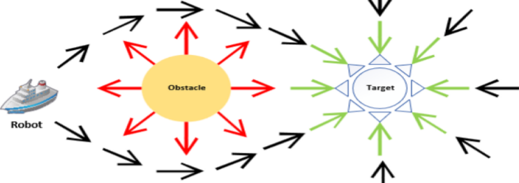 Artificial potential field algorithm