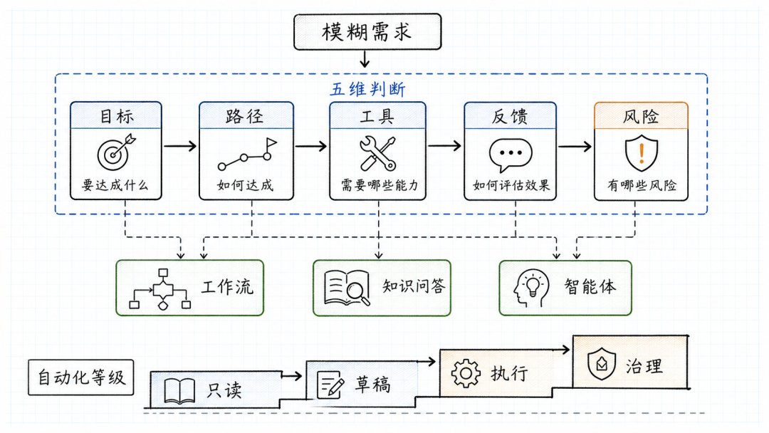 智能体场景判断表