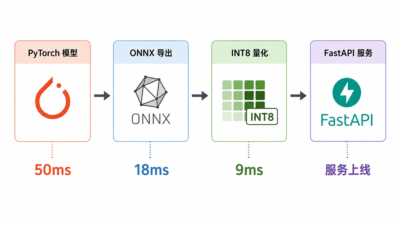 部署链路:PyTorch → ONNX → INT8 量化 → FastAPI,延迟逐步下降