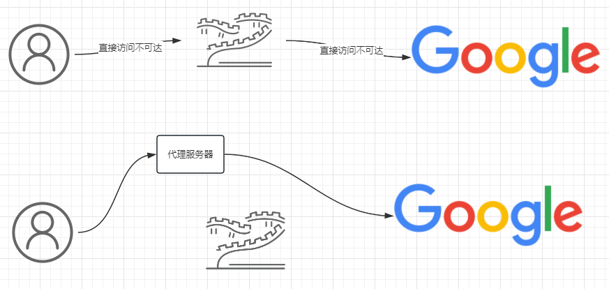 正向代理工作逻辑