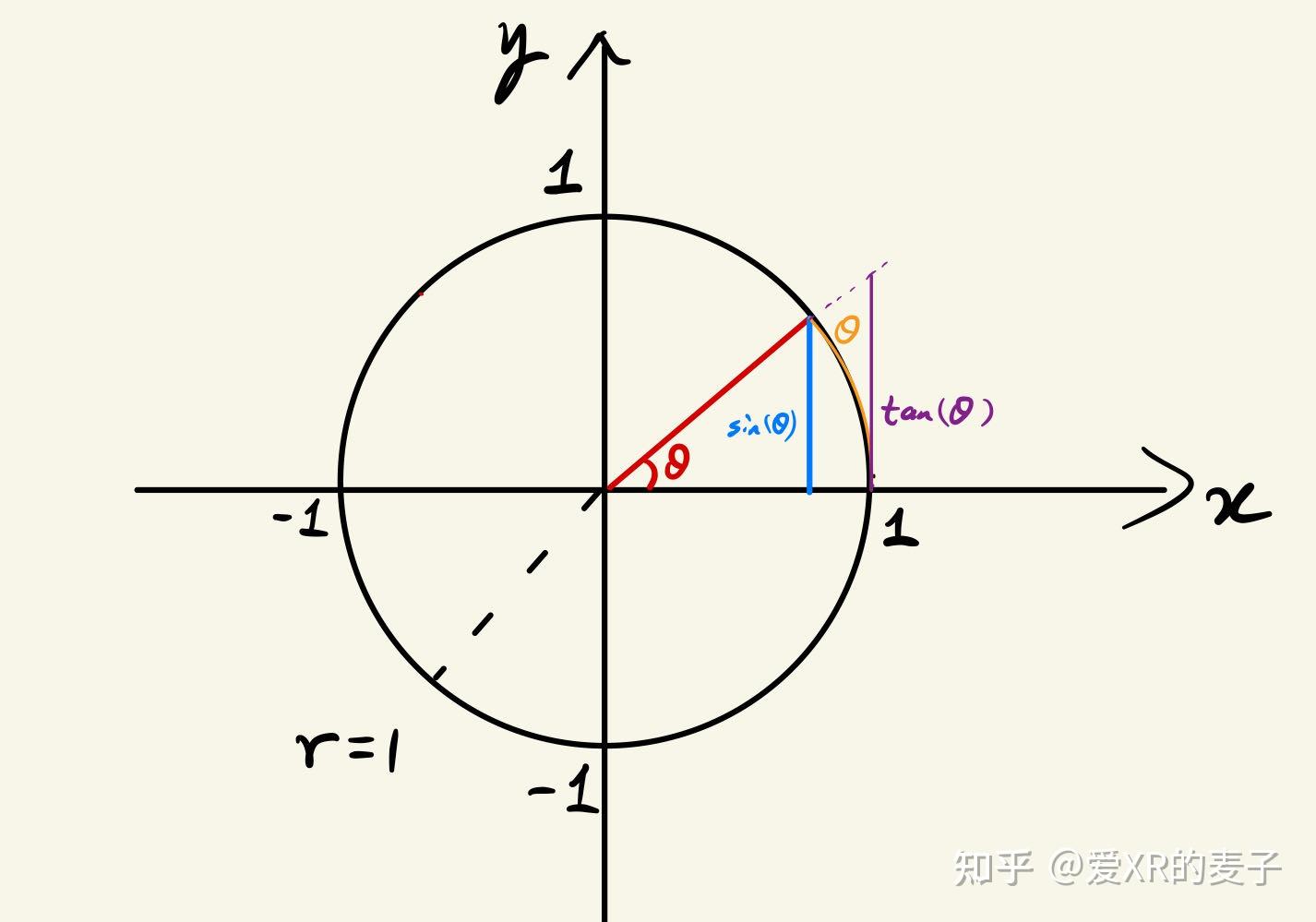 单位圆与夹逼定理