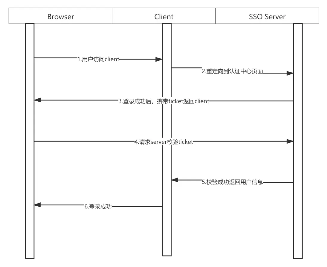 cas登录流程.png