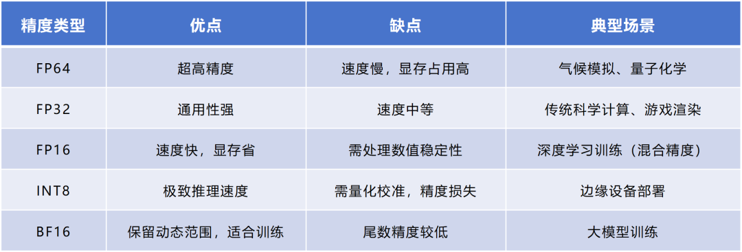 【干货】大模型算力优化全攻略——FP32、FP16、INT8数据格式精讲与实战应用_fp16和fp32-CSDN博客
