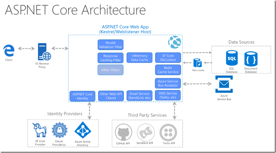ASP.NET Core 6 基础入门系列(1) ASP.NET Core 6.0 简介-CSDN博客