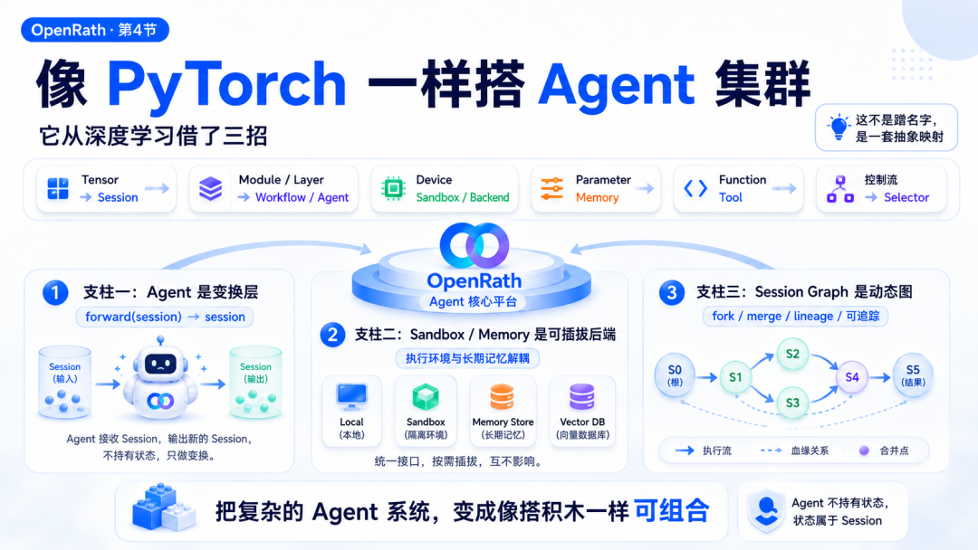 Session Graph动态分叉/合并示意图