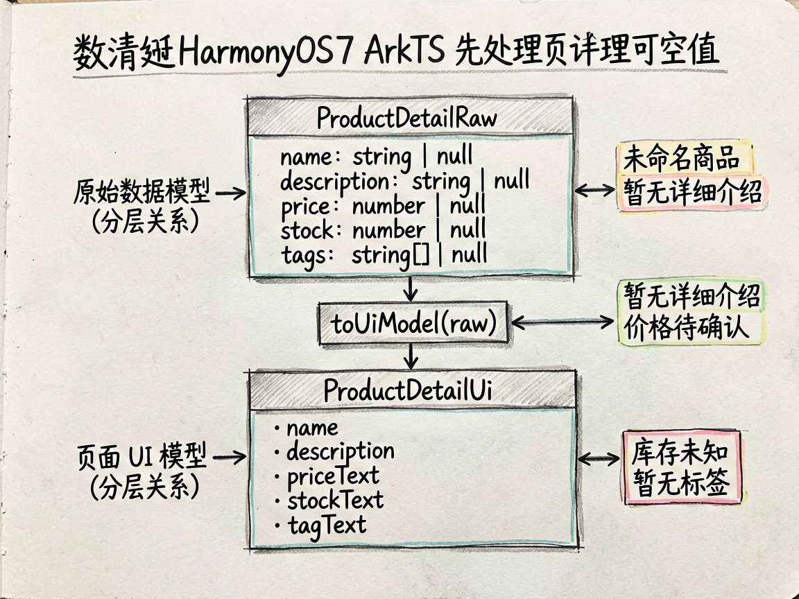 一张手绘笔记风框架图,讲清 HarmonyOS7 ArkTS 商品详情页中“原始数据模型”和“页面