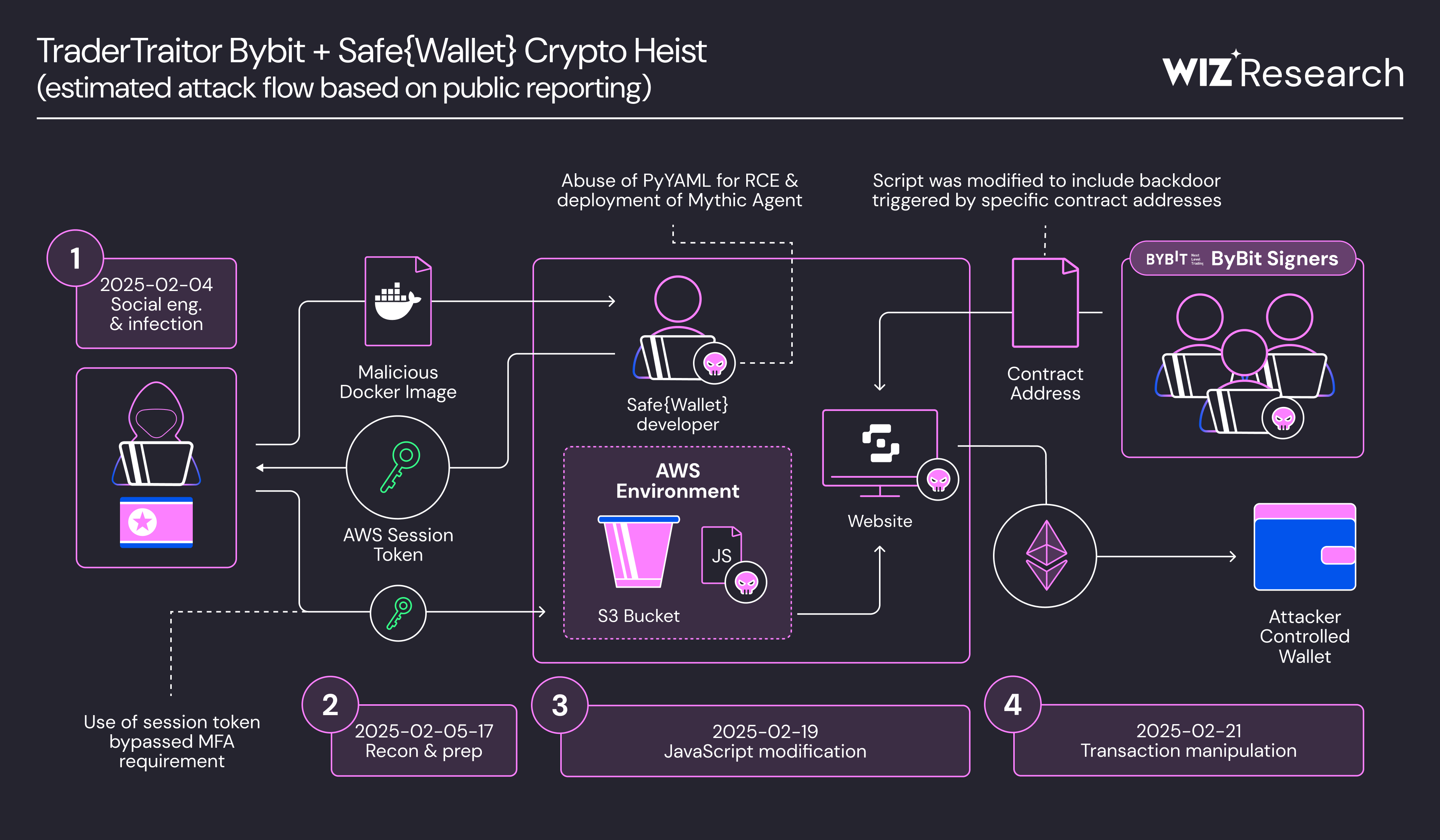 TraderTraitor: Deep Dive | Wiz Blog