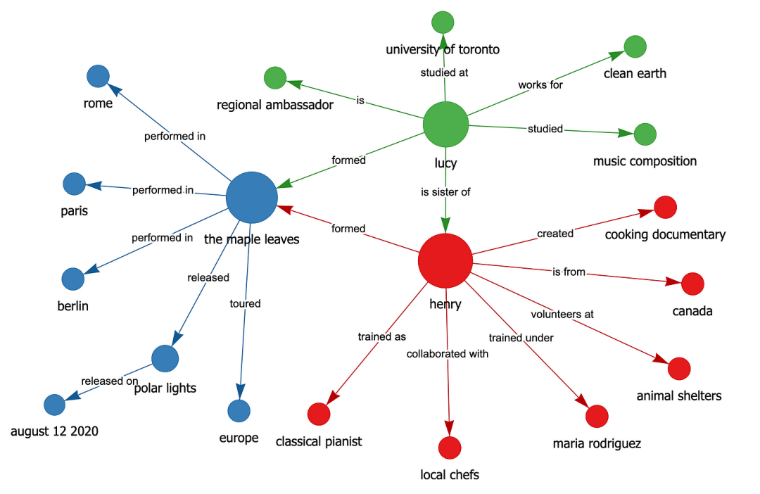 AI-Knowledge-Graph 生成的知识图谱示例