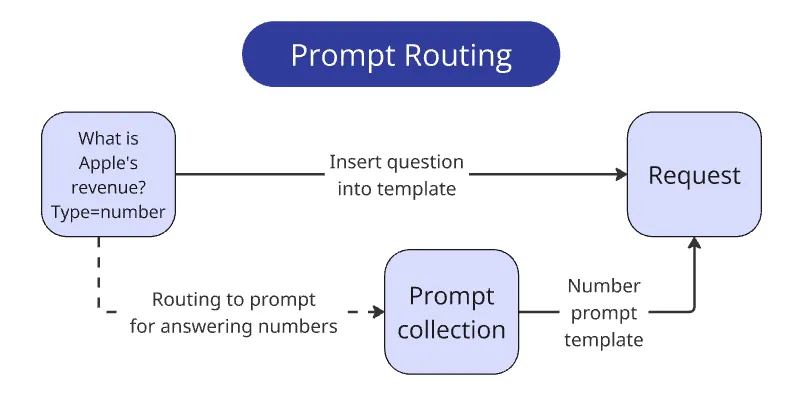 Query routingto prompts diagram