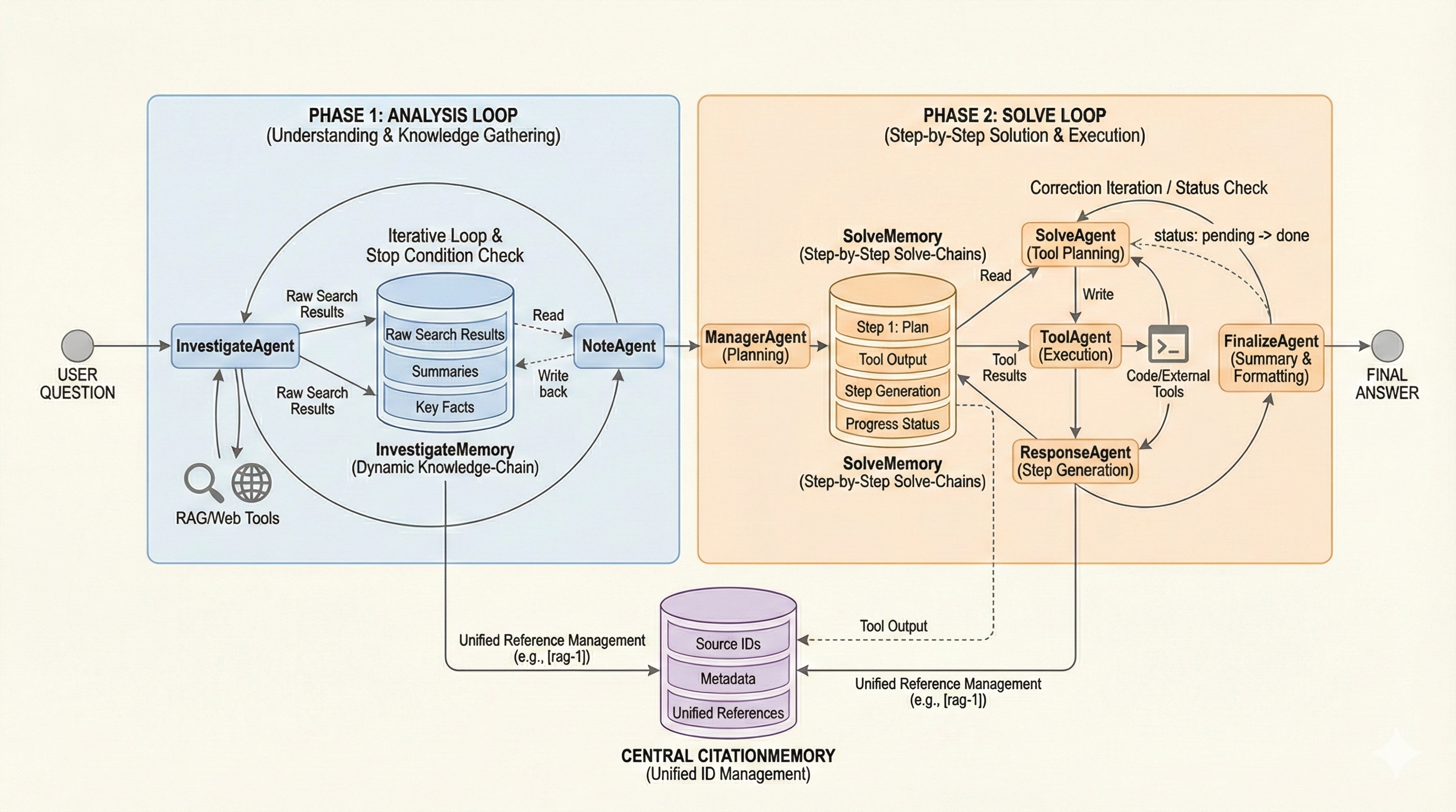 Smart Solver Architecture
