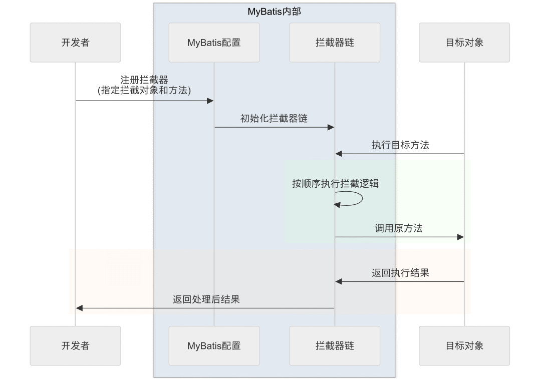 自定义拦截器流程
