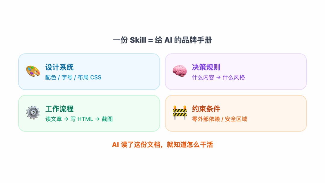 Skill 文档四大组成部分