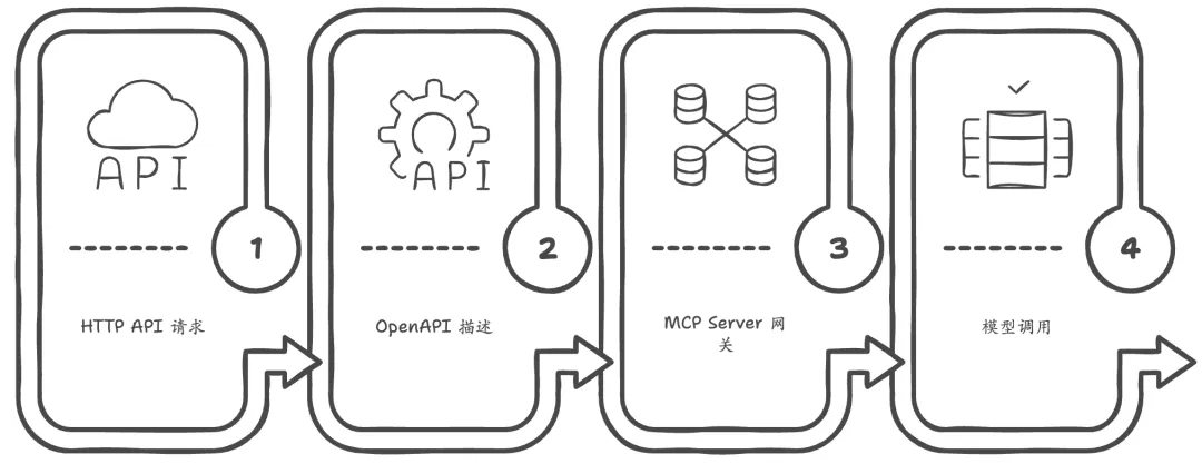 图片 HTTP API接口快速变成MCP Server_HTTP_07