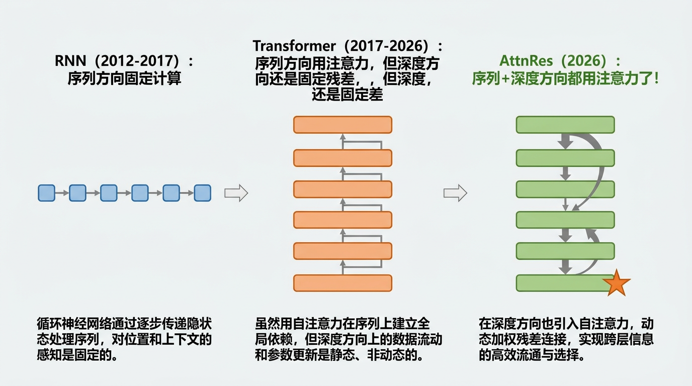 图：从 RNN 到 Transformer 到 AttnRes 的架构演进