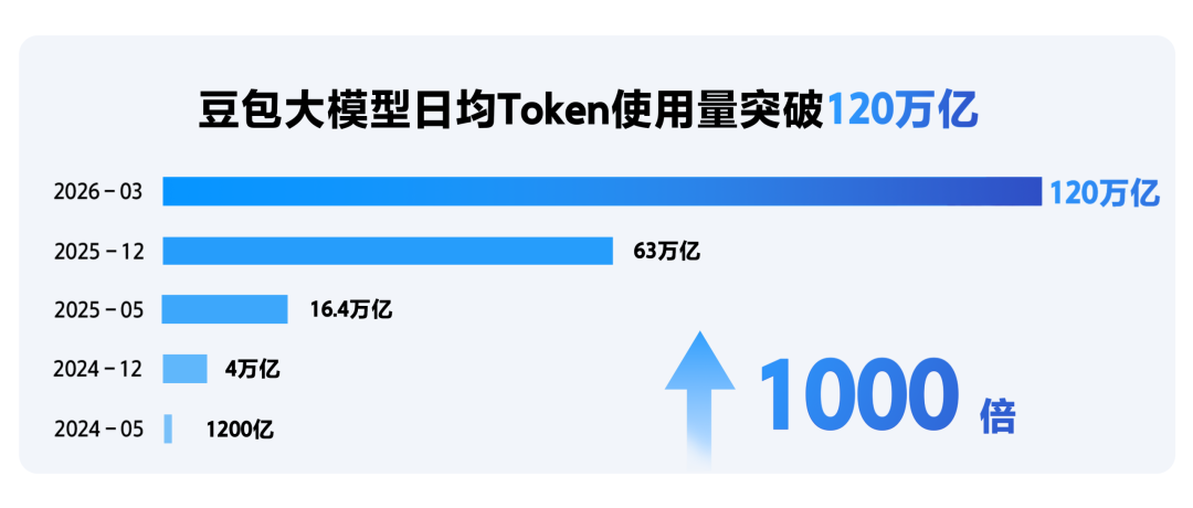 每天烧120 万亿Token，这是AI 圈最新的凡尔赛| 爱范儿