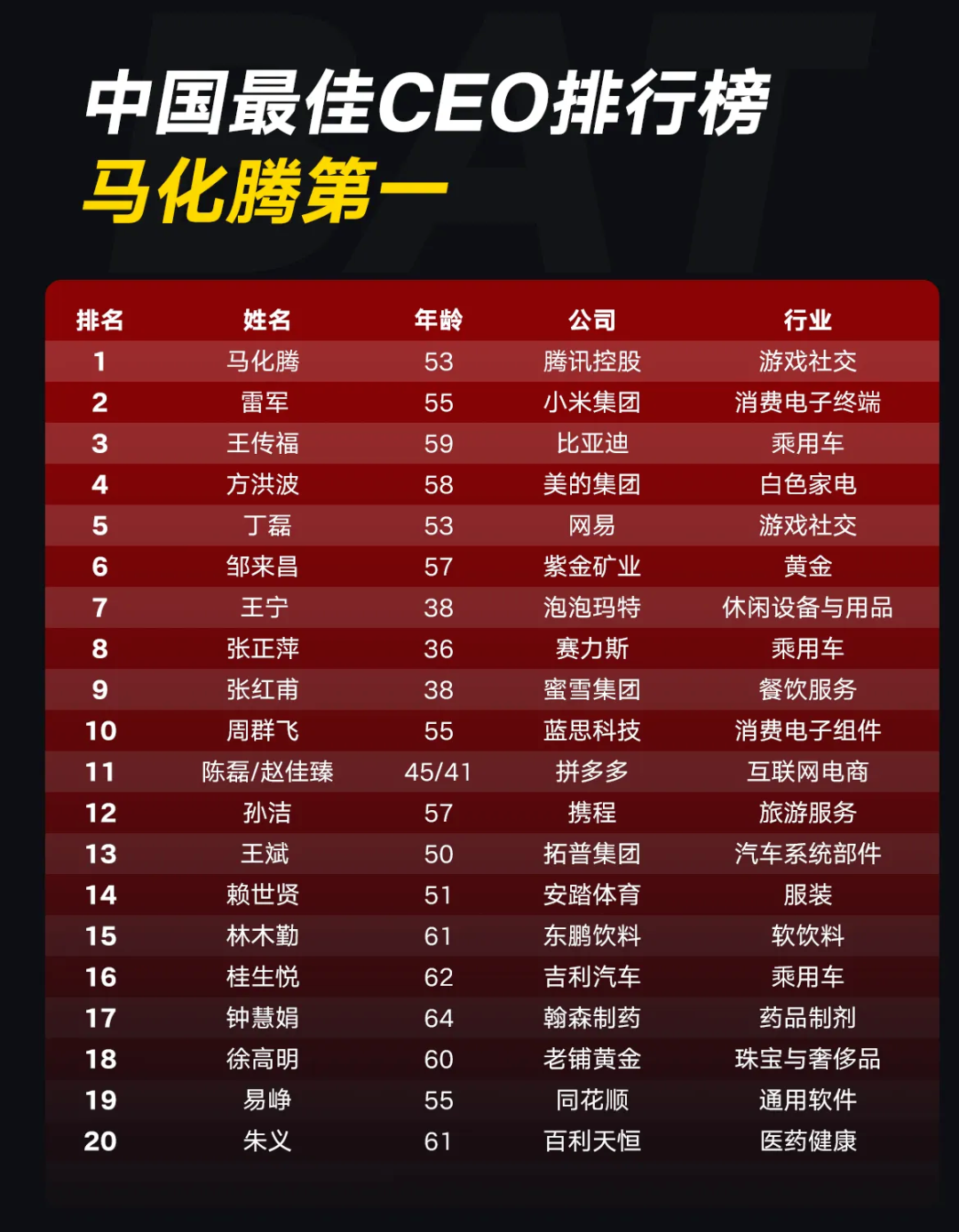 中国最佳CEO排行榜，马化腾第一-CSDN博客