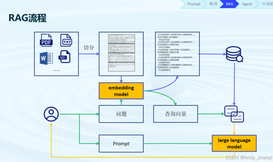 Embedding Icon Rag 保姆级教程:RAG核心技术Embedding详解,从OpenAI到本地部署,小白也能秒懂的向量表示指南!_openai embedding ...