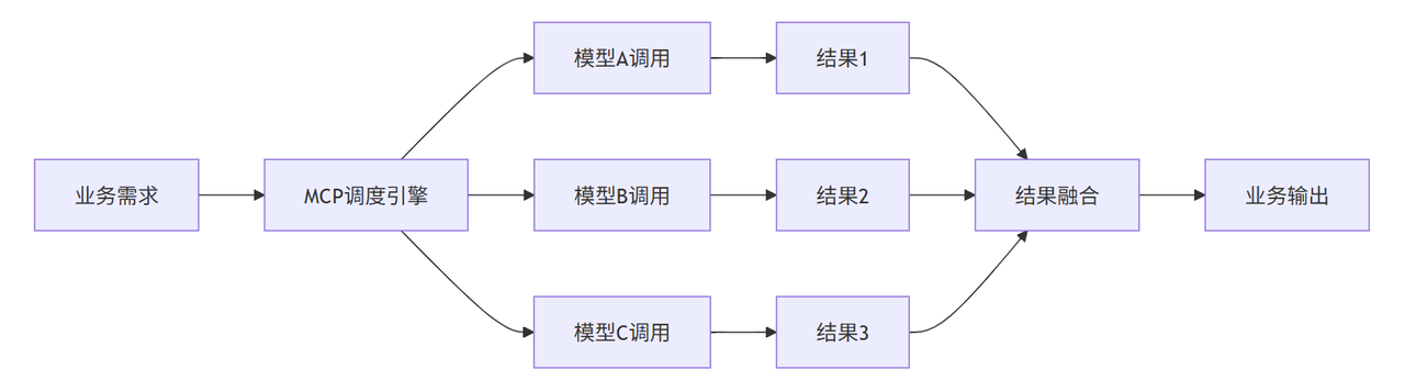 企业级AI多MCP工作流解决方案:构建、部署与优化全攻略| BetterYeah AI智能体